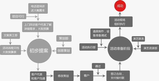 活動(dòng)策劃公司的服務(wù)流程是怎樣的？